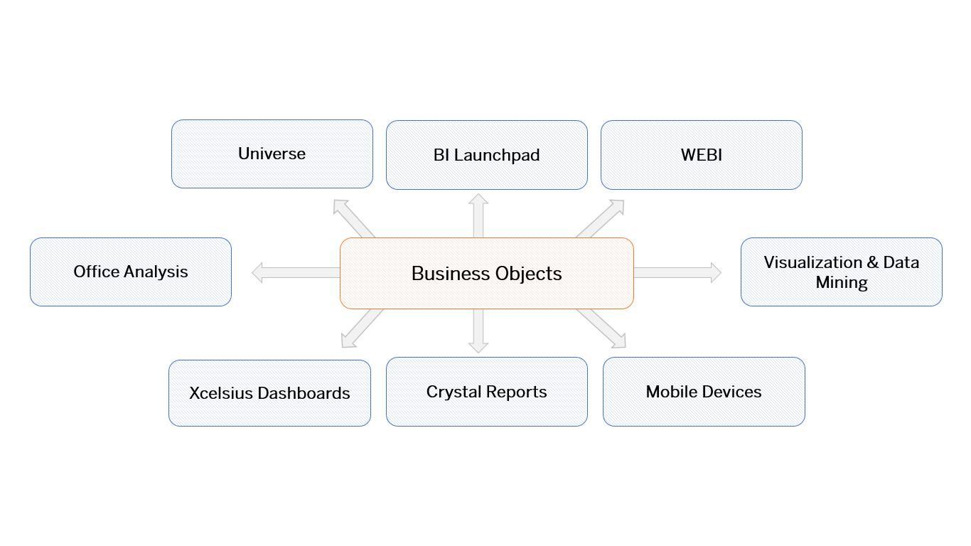 business-objects-quartiz