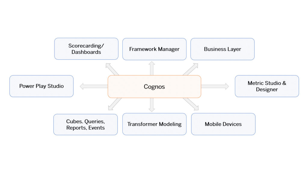 cognos 10 page layers