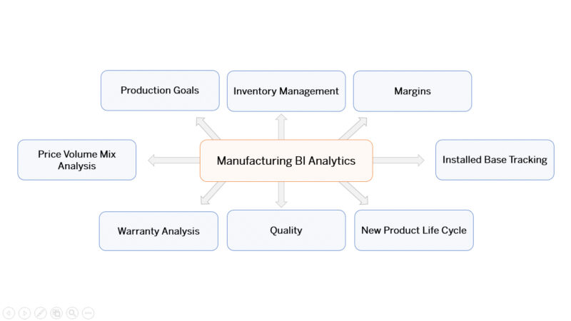 Manufacturing Analytics – Quartiz